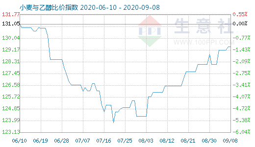 9月8日小麦与乙醇比价指数图