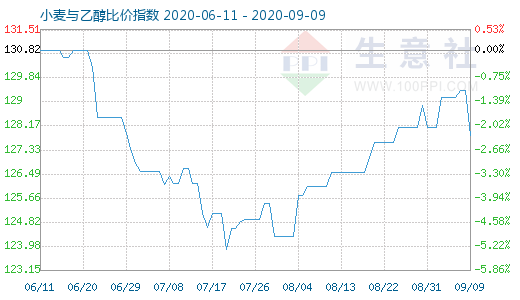 9月9日小麦与乙醇比价指数图