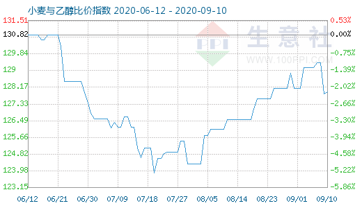 9月10日小麦与乙醇比价指数图