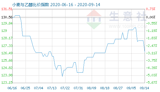 9月14日小麦与乙醇比价指数图