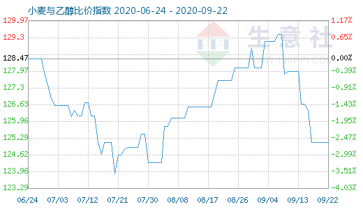 9月22日小麦与乙醇比价指数图