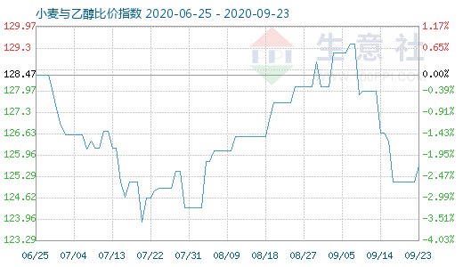 9月23日小麦与乙醇比价指数图