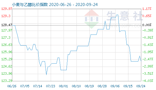 9月24日小麦与乙醇比价指数图