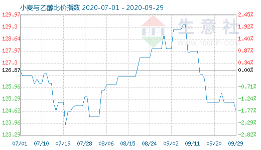 9月29日小麦与乙醇比价指数图