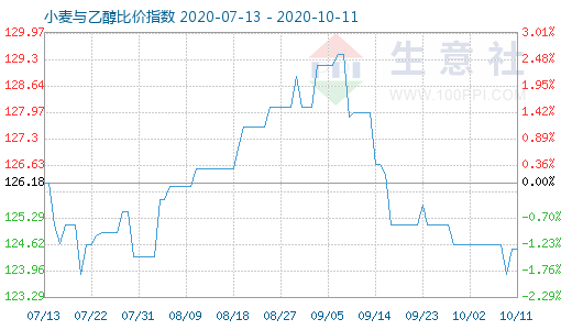 10月11日小麦与乙醇比价指数图