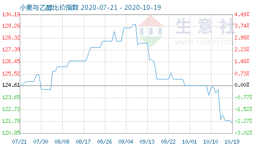 10月19日小麦与乙醇比价指数图