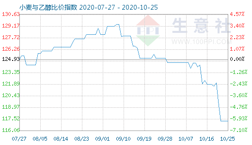 10月25日小麦与乙醇比价指数图