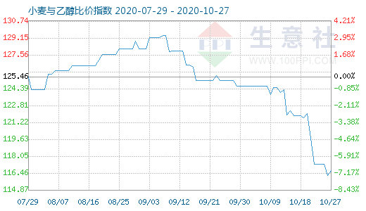 10月27日小麦与乙醇比价指数图