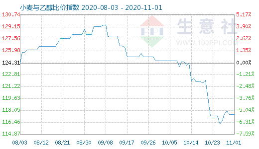 11月1日小麦与乙醇比价指数图