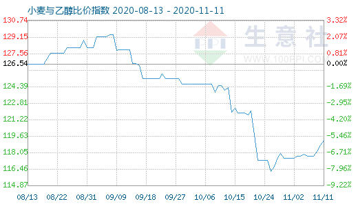 11月11日小麦与乙醇比价指数图