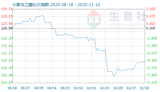 11月16日小麦与乙醇比价指数图