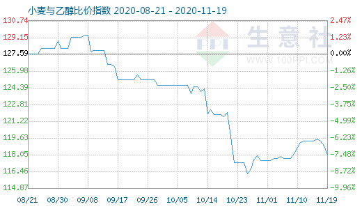 11月19日小麦与乙醇比价指数图