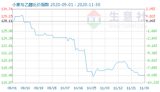 11月30日小麦与乙醇比价指数图