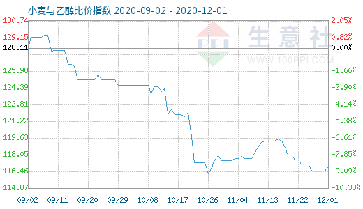 12月1日小麦与乙醇比价指数图