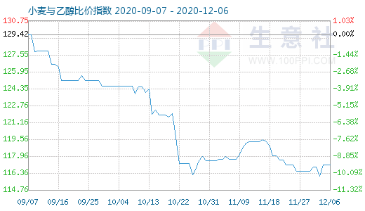 12月6日小麦与乙醇比价指数图