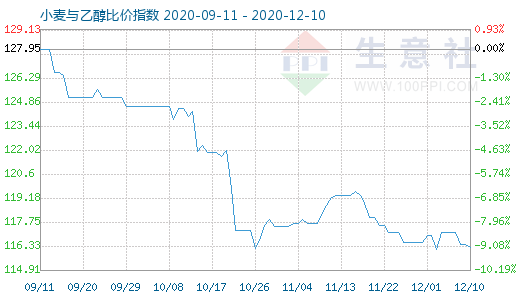 12月10日小麦与乙醇比价指数图