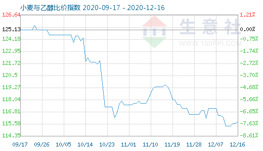 12月16日小麦与乙醇比价指数图