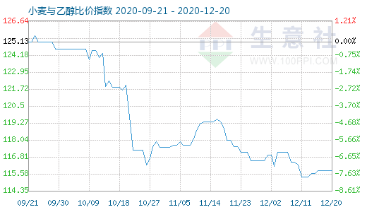 12月20日小麦与乙醇比价指数图