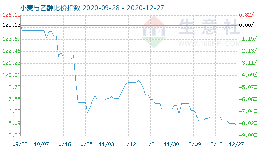 12月27日小麦与乙醇比价指数图