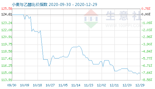 12月29日小麦与乙醇比价指数图