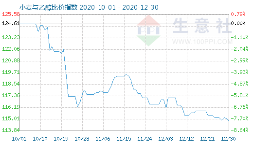 12月30日小麦与乙醇比价指数图