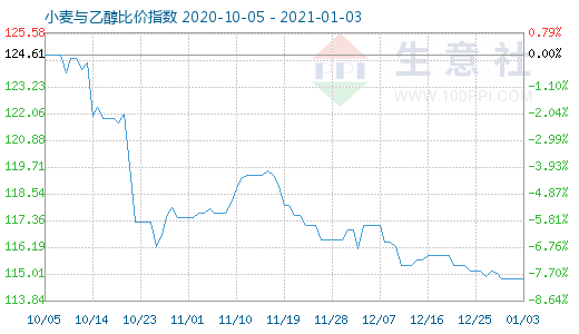 1月3日小麦与乙醇比价指数图