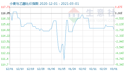 3月1日小麦与乙醇比价指数图