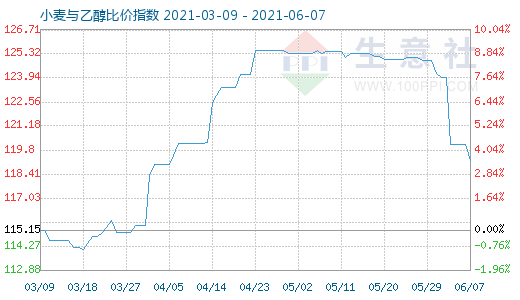 6月7日小麦与乙醇比价指数图