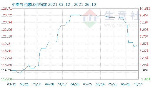 6月10日小麦与乙醇比价指数图