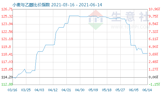 6月14日小麦与乙醇比价指数图