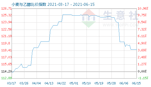 6月15日小麦与乙醇比价指数图