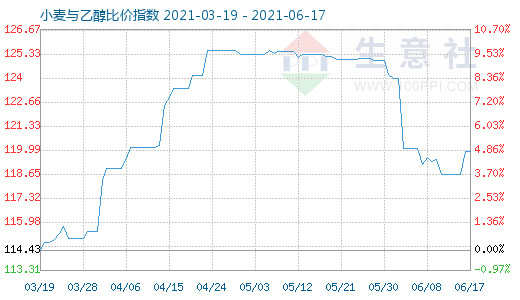 6月17日小麦与乙醇比价指数图