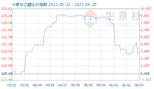 6月20日小麦与乙醇比价指数图