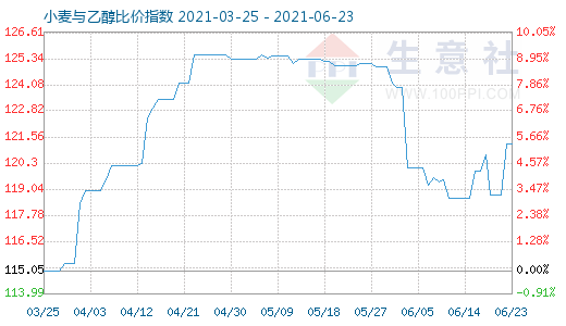 6月23日小麦与乙醇比价指数图