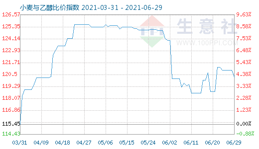 6月29日小麦与乙醇比价指数图