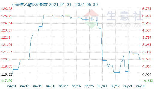 6月30日小麦与乙醇比价指数图