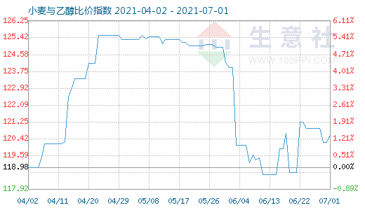 7月1日小麦与乙醇比价指数图