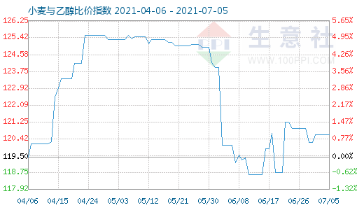 7月5日小麦与乙醇比价指数图