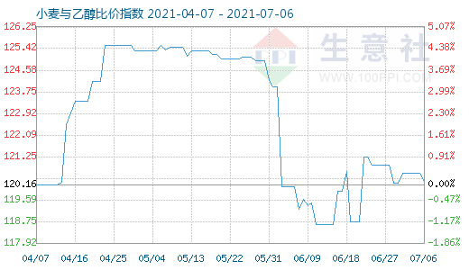 7月6日小麦与乙醇比价指数图