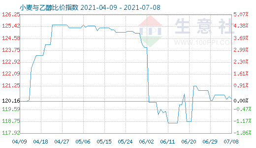 7月8日小麦与乙醇比价指数图