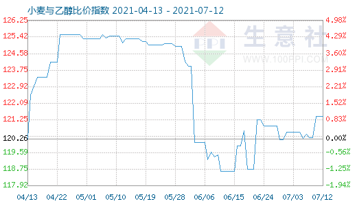 7月12日小麦与乙醇比价指数图