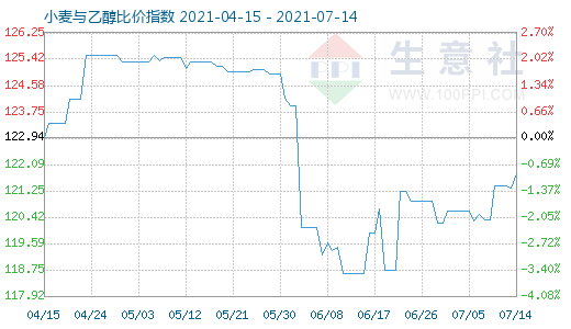 7月14日小麦与乙醇比价指数图