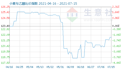 7月15日小麦与乙醇比价指数图