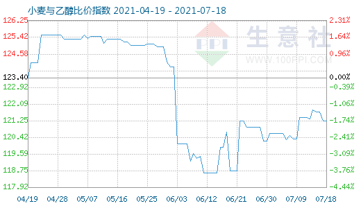 7月18日小麦与乙醇比价指数图