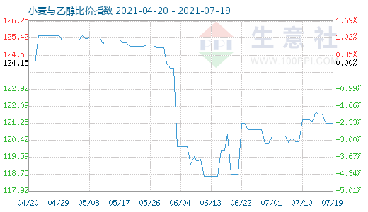 7月19日小麦与乙醇比价指数图