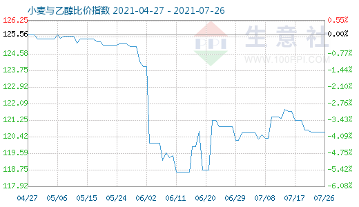 7月26日小麦与乙醇比价指数图