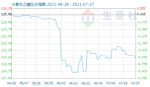 7月27日小麦与乙醇比价指数图