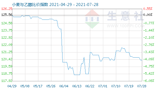 7月28日小麦与乙醇比价指数图