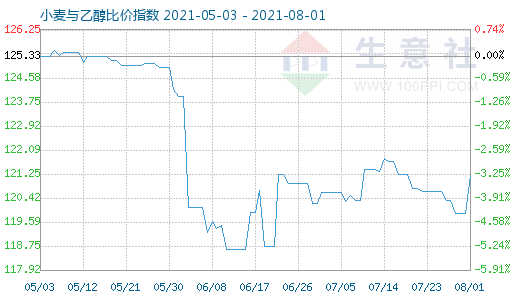 8月1日小麦与乙醇比价指数图