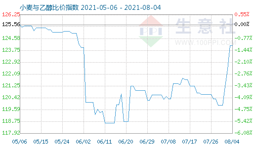 8月4日小麦与乙醇比价指数图